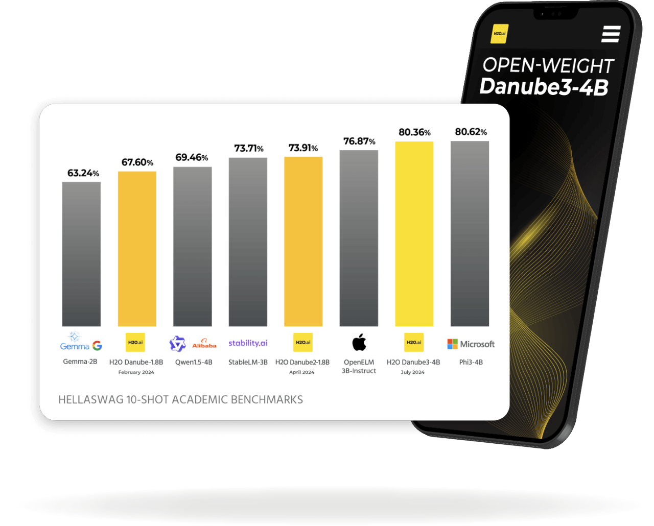 Phone screen showing open source Danube3-4B next to a chart comparing academic benchmarks from H2O vs Alibaba, Stability.ai, Apple, and Microsoft. 