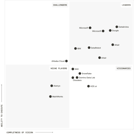 Gartner MQ DSML