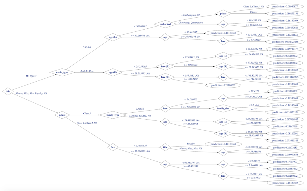 decision tree 