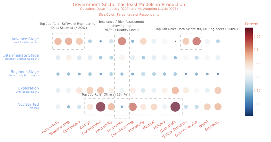 Government sector production
