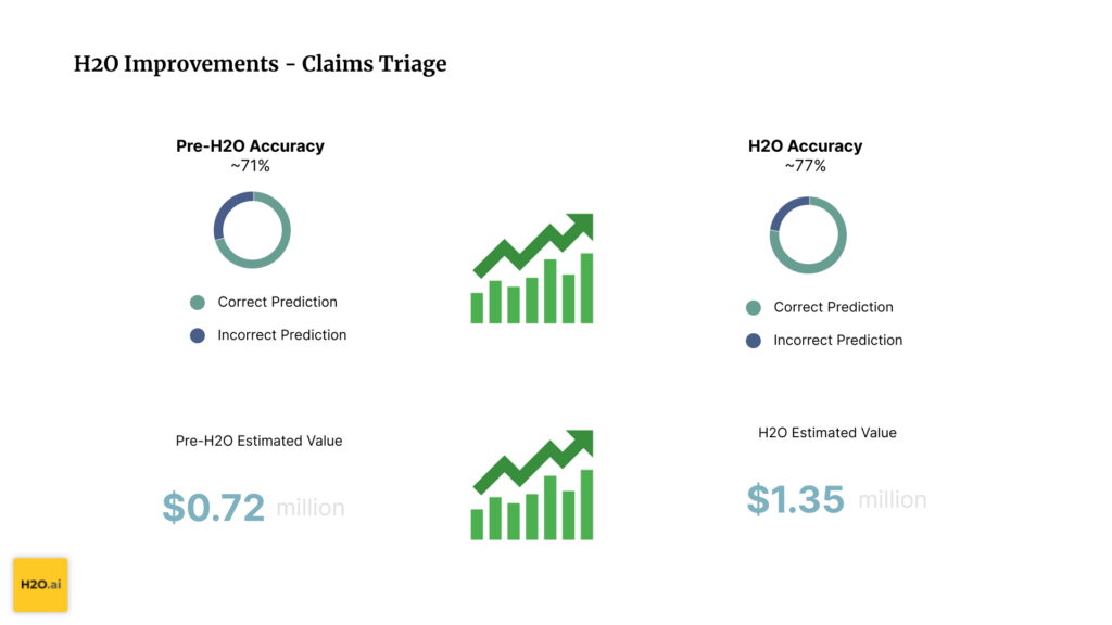 A slide showing how using H2O benefitted Resolution Life. On the left, it shows the pre-H2O accuracy at ~71%, and the pre-H2O estimated value at $.72 million. The right hand side shows that using H2O, accuracy grew to 77% and the estimated value also raised to $1.35 million.
