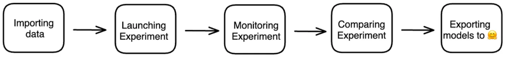 Experiment 