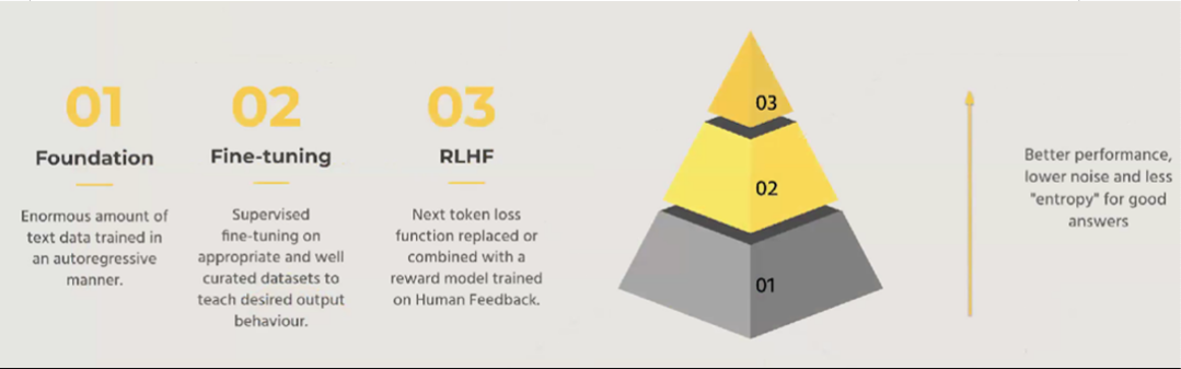 Building Steps of LLMs