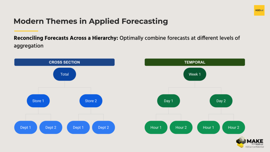 Modern Themes in Applied Forecasting - reconciling forecasts across a hierarchy