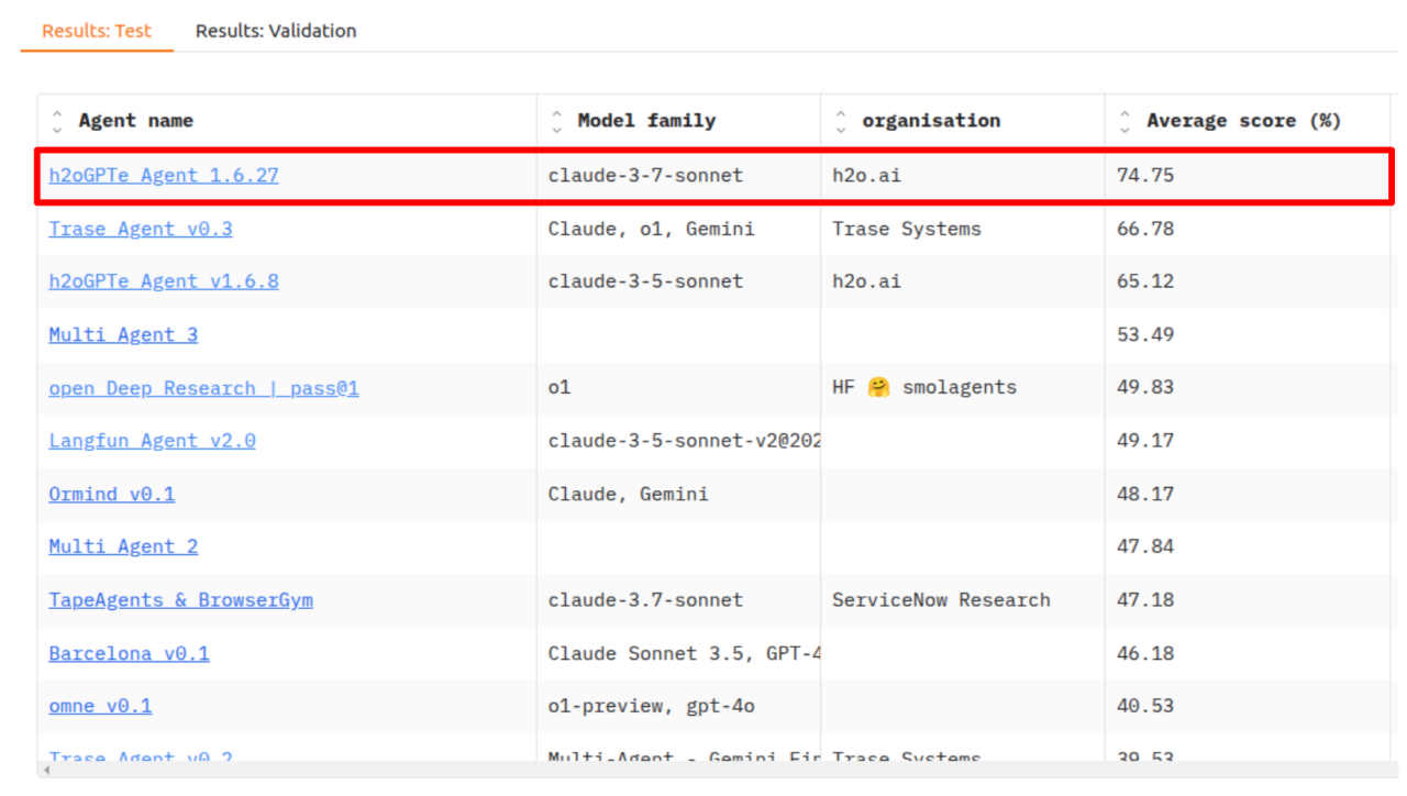 GAIA Benchmark Results