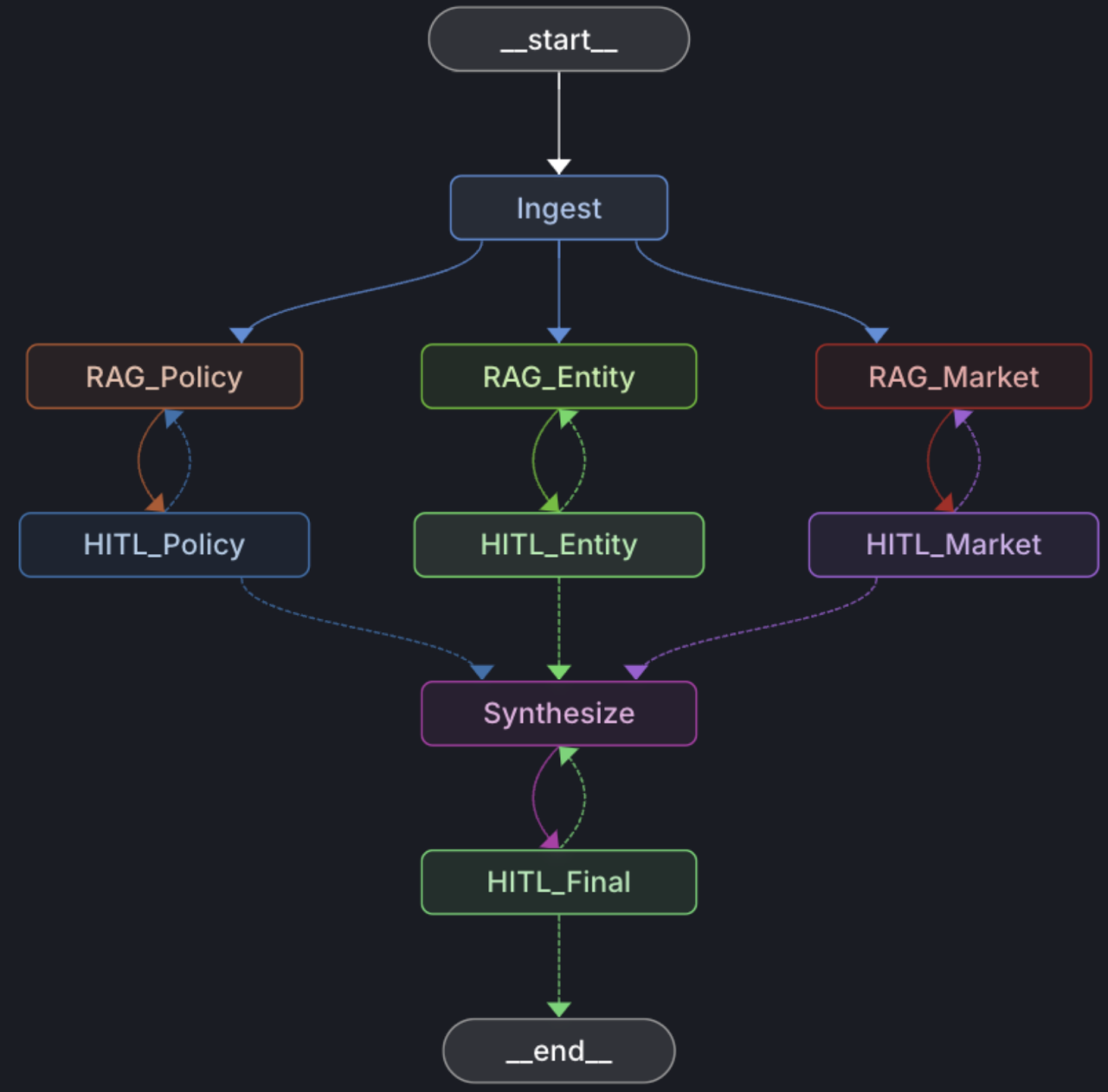  multi-agent workflow using LangGraph
