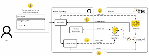 tagging h2ogpte workflow diagram