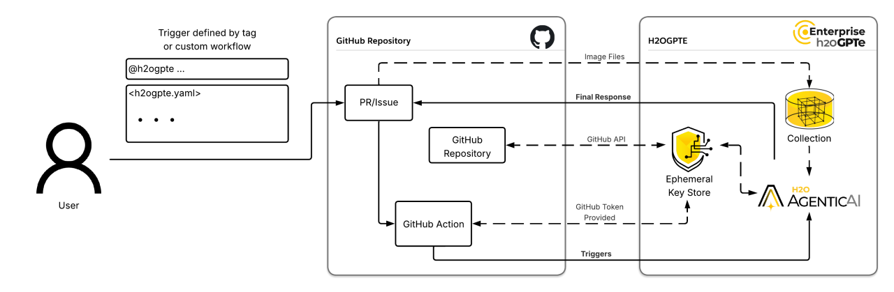 tagging h2ogpte workflow diagram