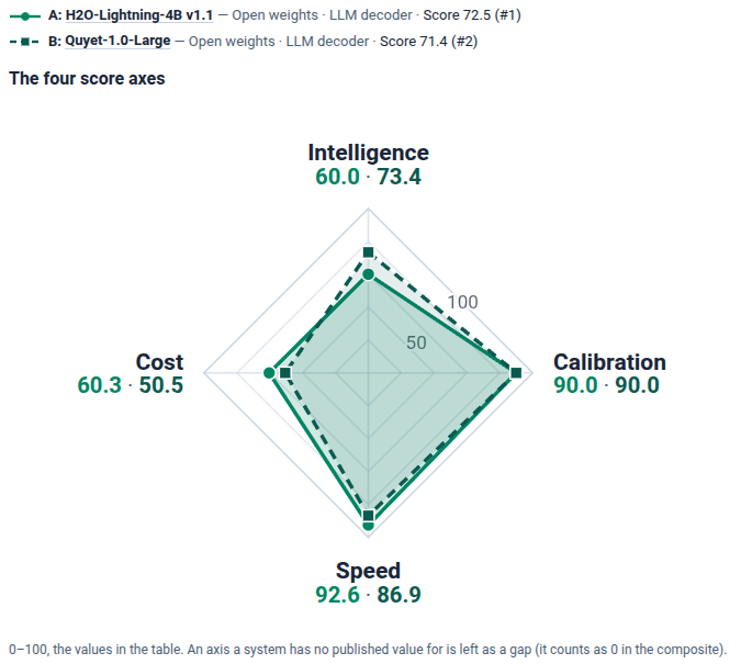 The four axes, H2O-Lightning-4B v1.1 (solid) against the 31B Quyet-1.0-Large (dashed), from the board's compare view. The 31B is well ahead on Intelligence. Calibration is a tie, and the 4B is cheaper and faster.