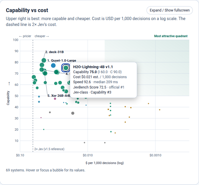 Capability against cost for the Jev-class systems on the open-weights board, with our bubble selected. Right is cheaper; bubble size follows the composite.