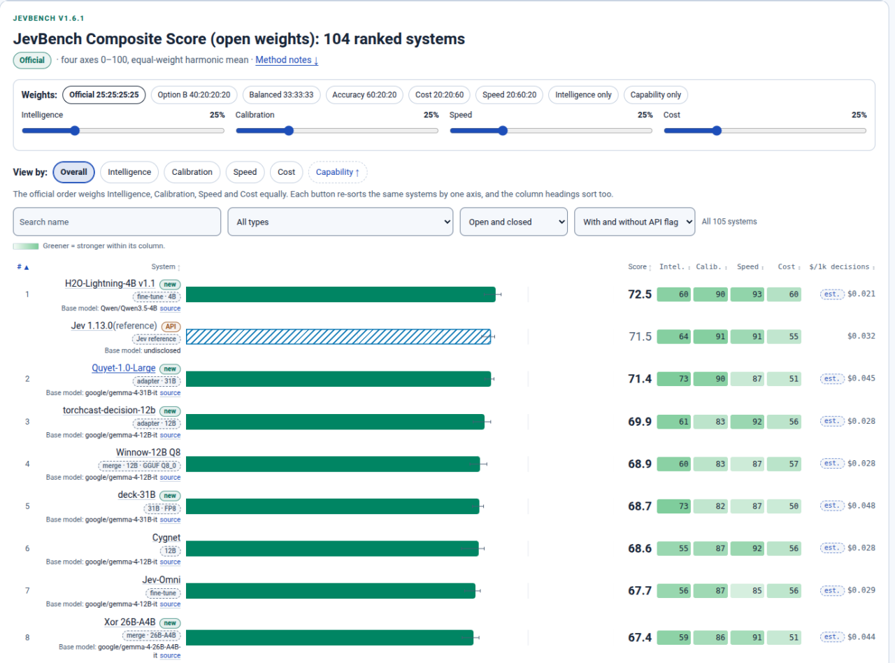 The JevBench v1.6.1 Composite Score, official equal weights, read 7 October 2026. Jev 1.13.0 is shown as the board’s unranked reference row.2