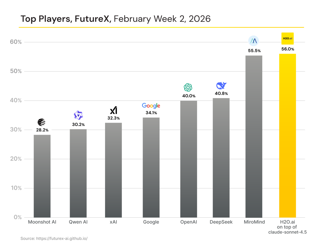 top players in future x graph week 2, 2026