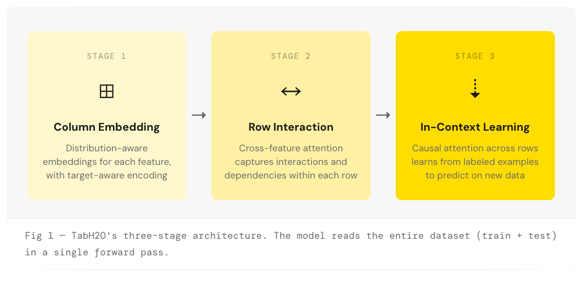 Fig 1 — TabH2O's three-stage architecture. The model reads the entire dataset (train + test) in a single forward pass.