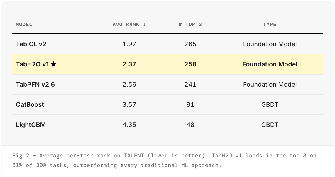 Fig 2 — Average per-task rank on TALENT (lower is better). TabH2O v1 lands in the top 3 on 81% of 300 tasks, outperforming every traditional ML approach.
