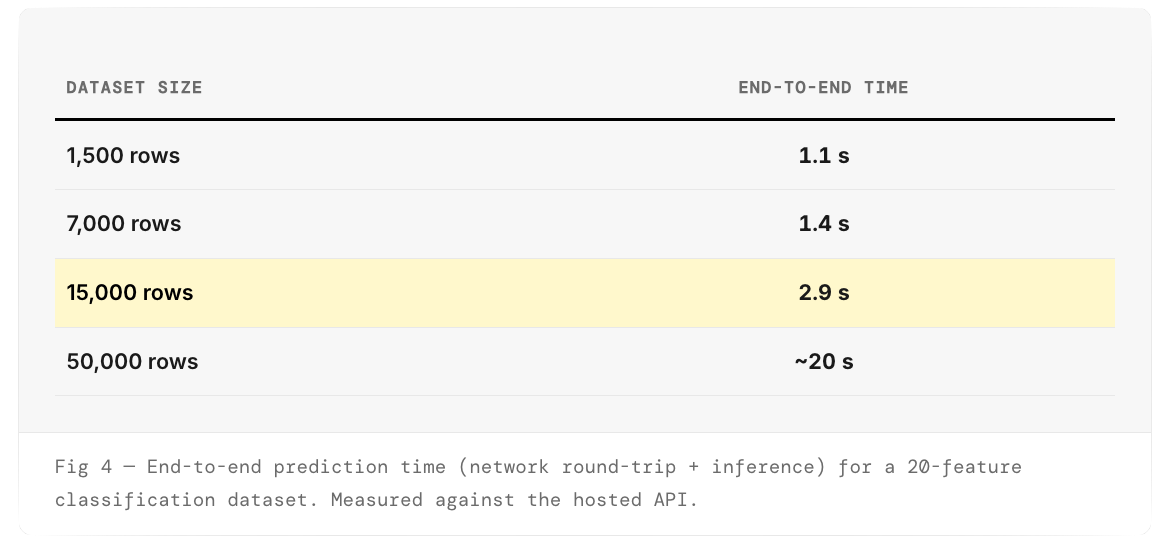 Fig 4 — End-to-end prediction time (network round-trip + inference) for a 20-feature classification dataset. Measured against the hosted API.