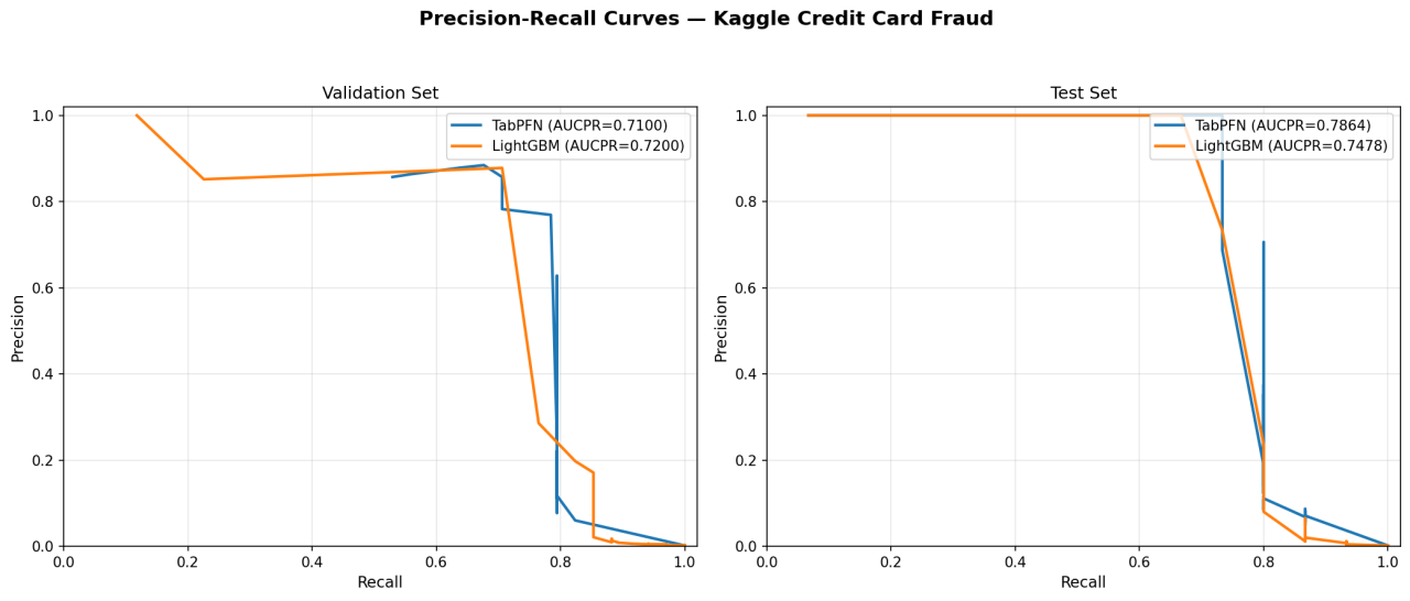 Figure 4: PR curve — Kaggle Credit Card Fraud dataset
