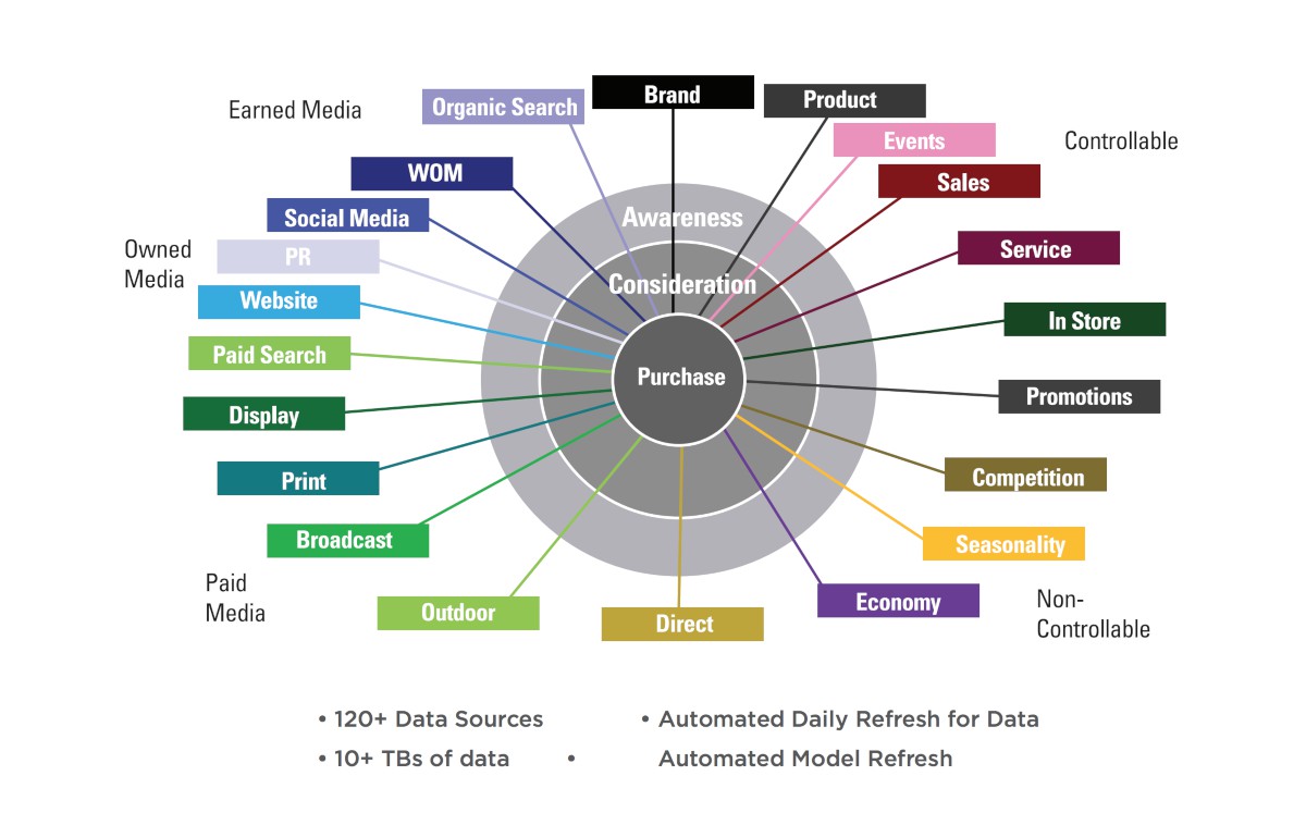 Online Offline Marketing Data Web Chart