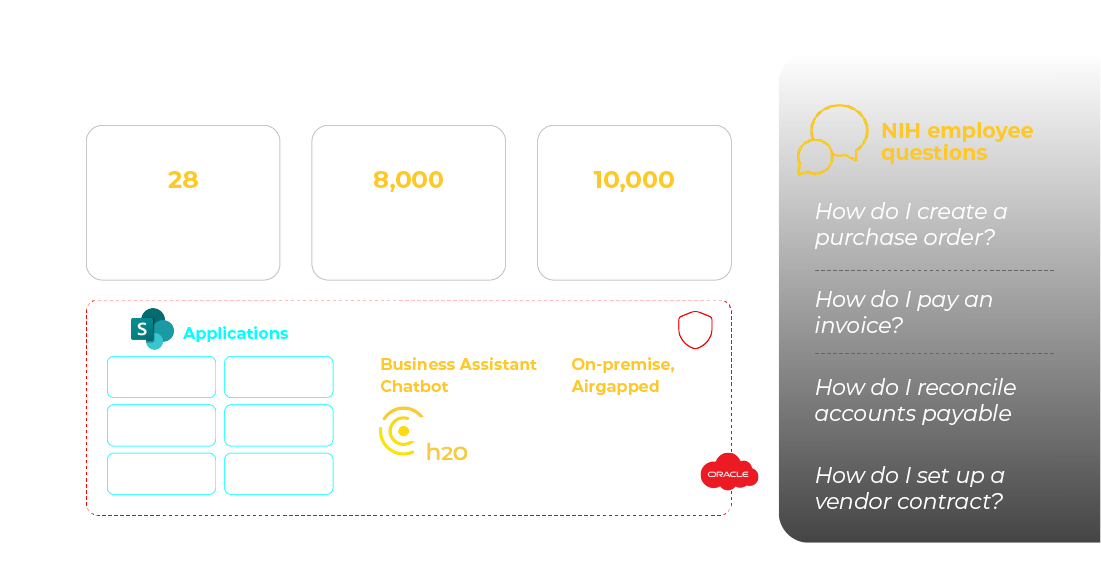 office of NIH Adoption and Scale Workflow