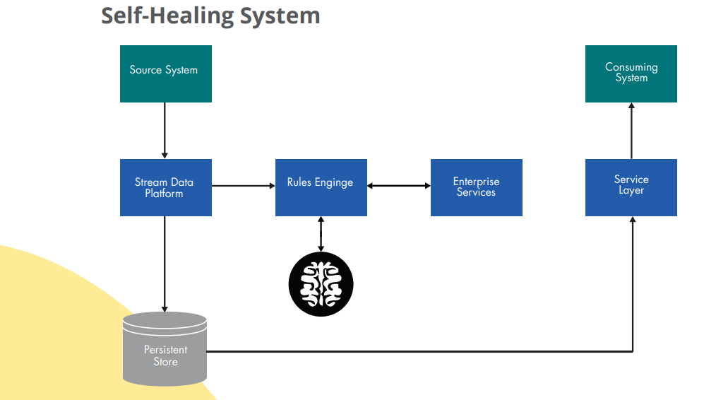 Self Healing System