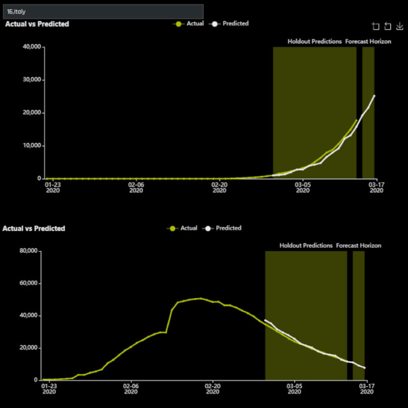 Line Graph - Covid