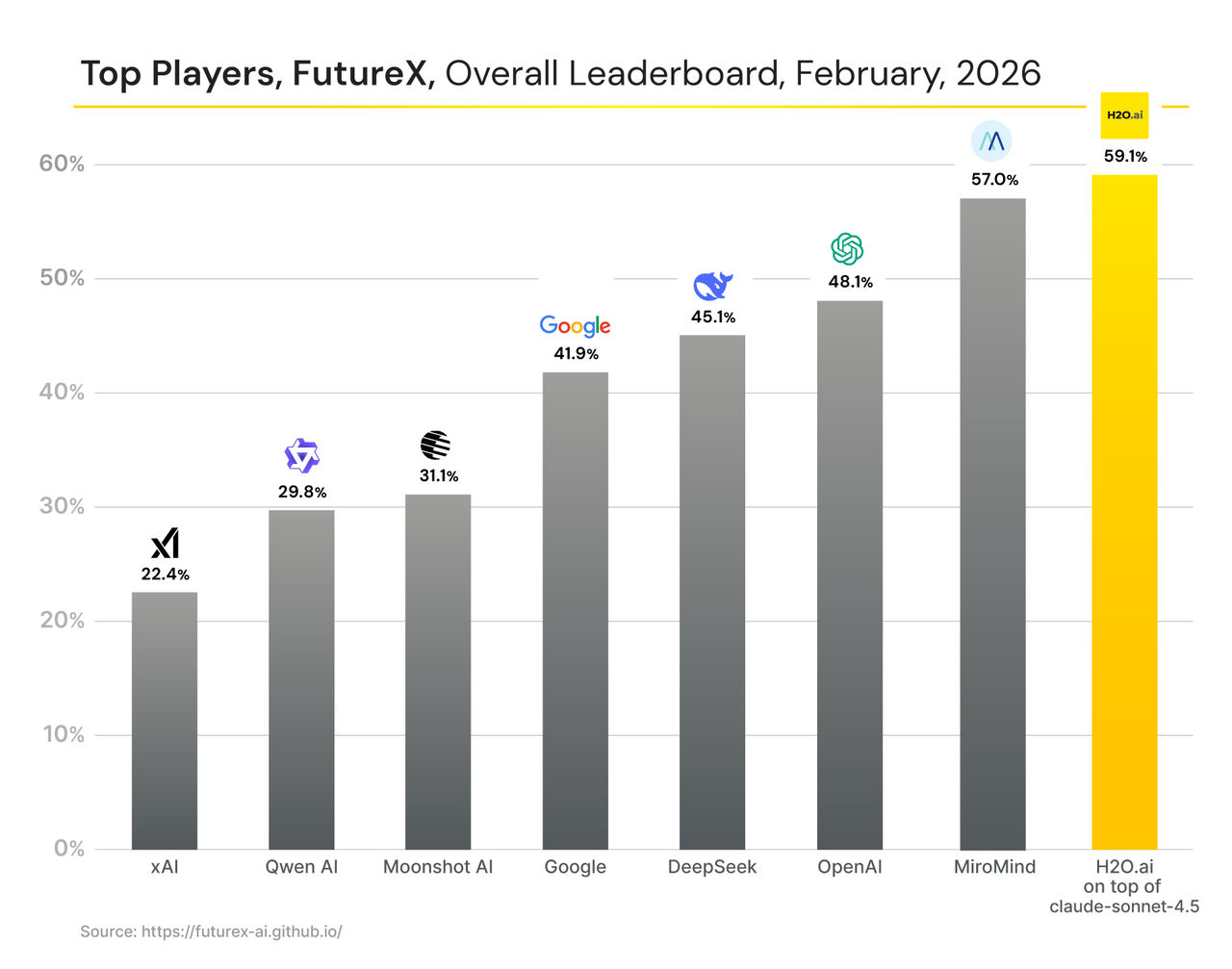 FutureX Overall Leaderboard, February, 2026
