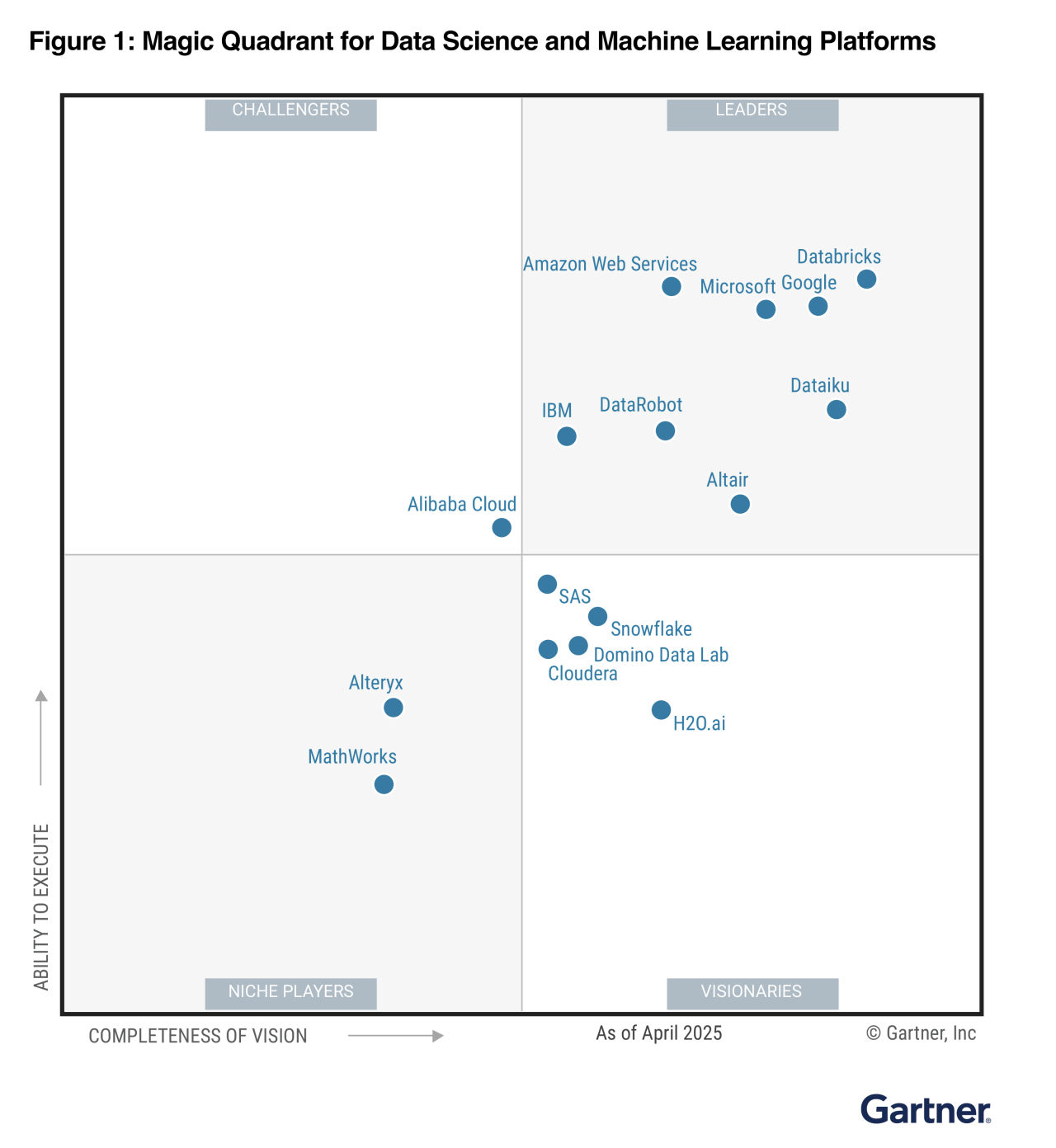 Figure 1: Magic Quadrant for Data Science and Machine Learning Platforms