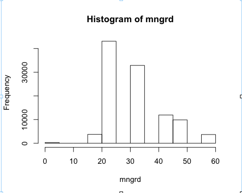 Histogram of mngrd