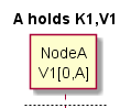 A holds K1 V1