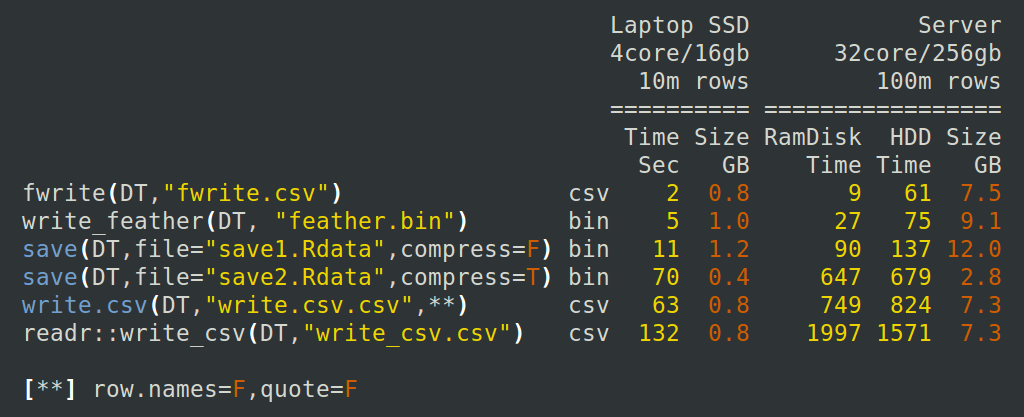 Fast csv writing for R H2O.ai