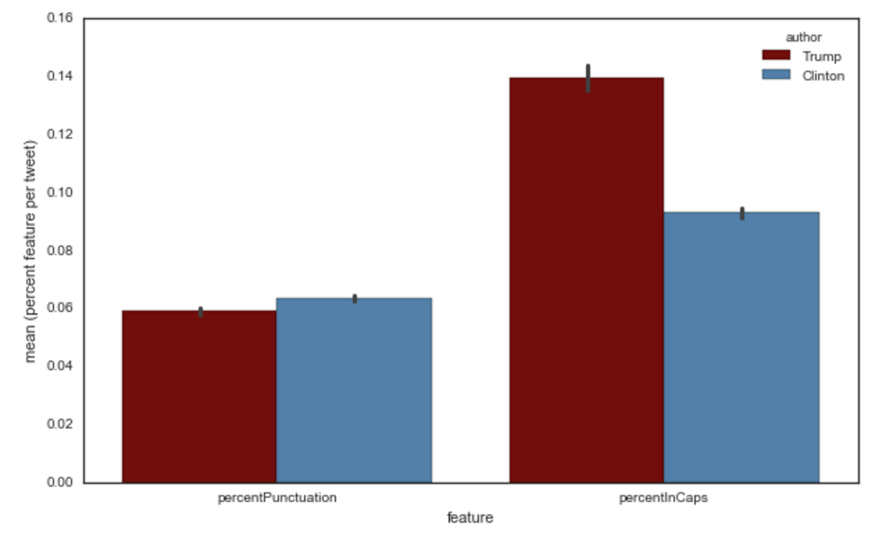 Creating a Binary Classifier to Sort Trump vs. Clinton Tweets Using NLP ...