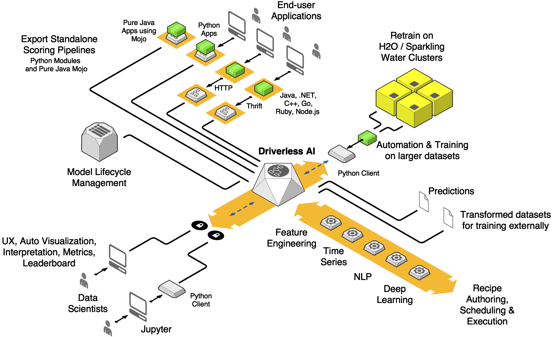 Modular machine learning solution architecture of Driverless AI