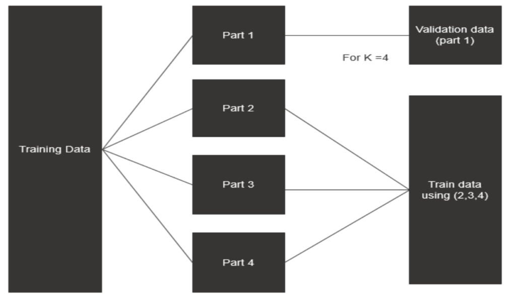 Chart for training data