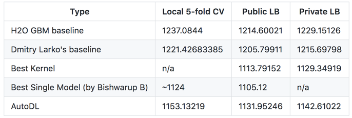 Benchmark Comparison for autoML to Kaggle