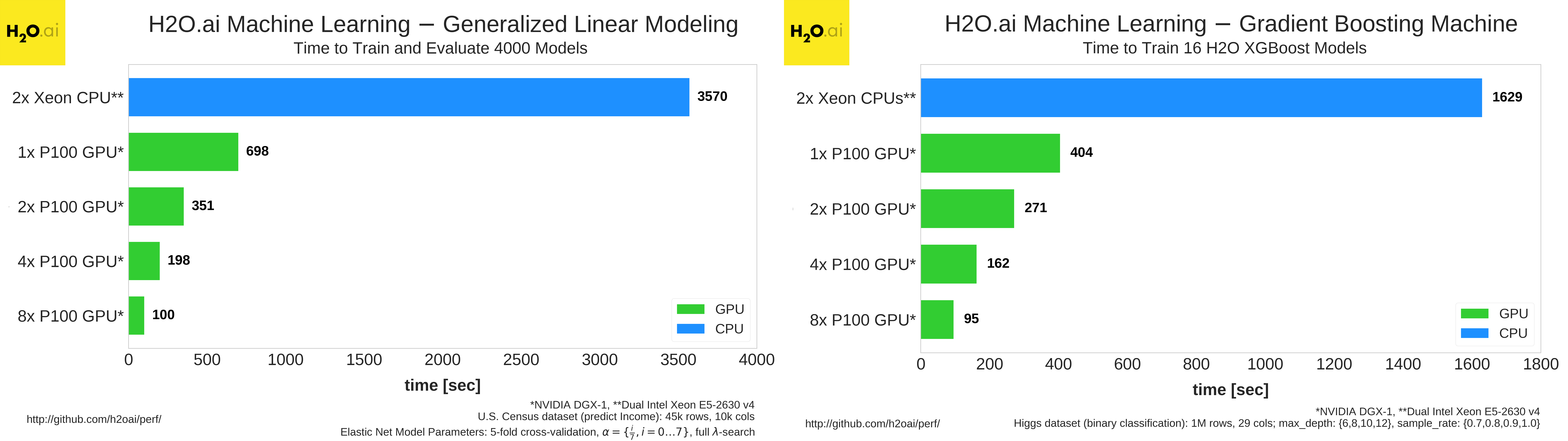 The World's fastest Machine Learning on GPUs for Generalized Linear Modeling (GLM) and Gradient Boosting Machines (GBM)