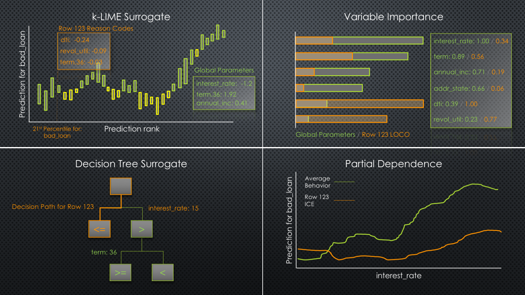 Machine Learning Interpretability (MLI) solution mockup for Driverless AI