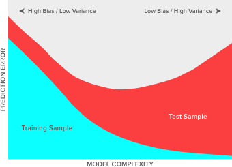 Graph for model complexity