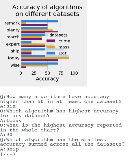 this-image-represents-h2ovl-mississippi%27s-aptitude-for-understanding-various-chats%2C-figures%2C-and-tables.-the-image-itself-shows-a-bar-chart-representing-the-accuracy-of-algorithms-on-different-datasets