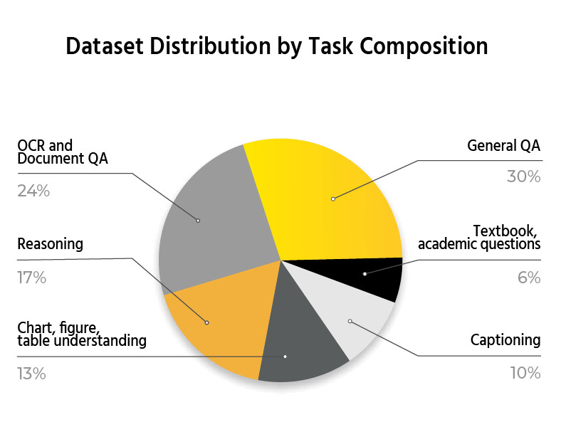 a-pie-chart-depicting-mississippi%27s-dataset-distribution-by-task-composition