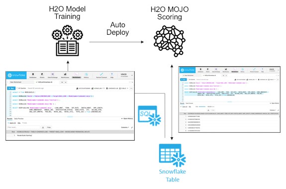 H2O AI Model Training On Snowflake