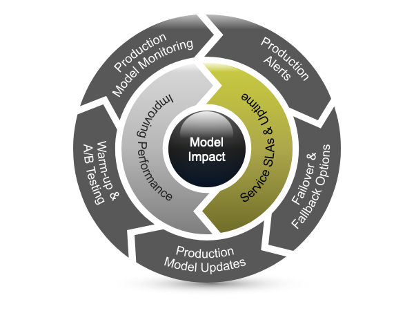 production-model-lifecycle-management Production Model Lifecyle management chart