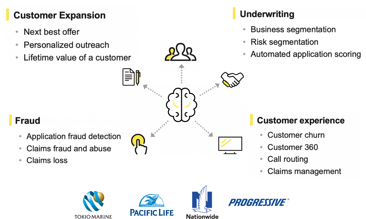 financial services (15) Customer Expansion, Underwriting, Fraud, and Customer Experience
