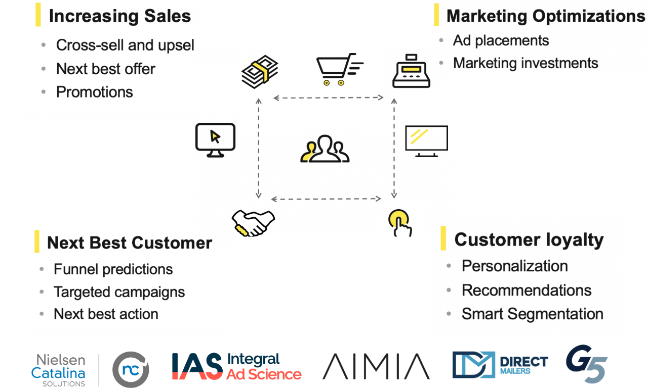 Financial Services Diagram Financial services circular diagram - increasing sales, marketing optimization, next best customer, customer loyalty