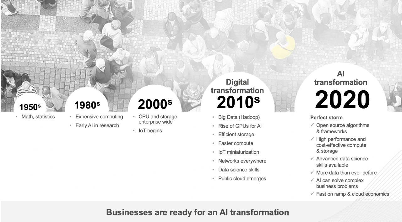 AI transformation timeline