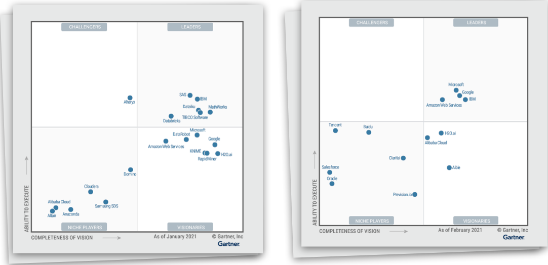 gartner-quadrants@2x Two Gartner magic quadrants - 2021 - completeness of vision, ability to execute, chellengers, leaders, visionaries, niche players - H2O.ai visionaries in both quadrants