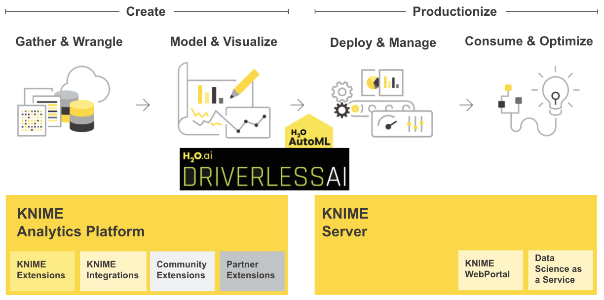 KNIME create and productionize diagram - gather and wrangle, model and visualize, deploy and manage, consume and optimize
