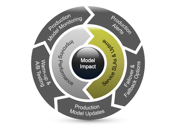 Production Model Lifecyle management chart