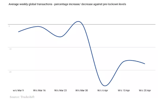 average weekly global transactions percentage increase and decrease against pre-lockdown levels