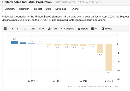 United States industrial production