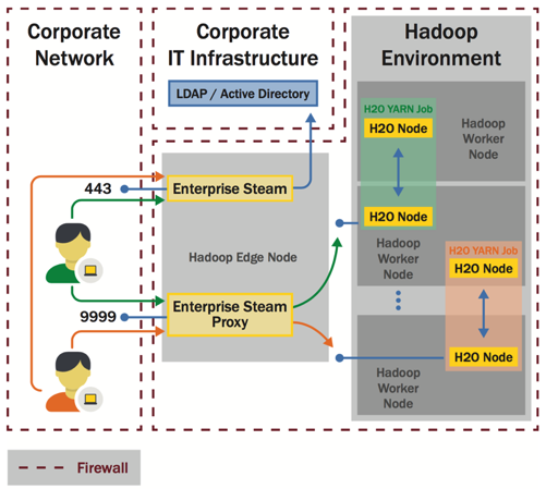 H2O AI and Enterprise Security