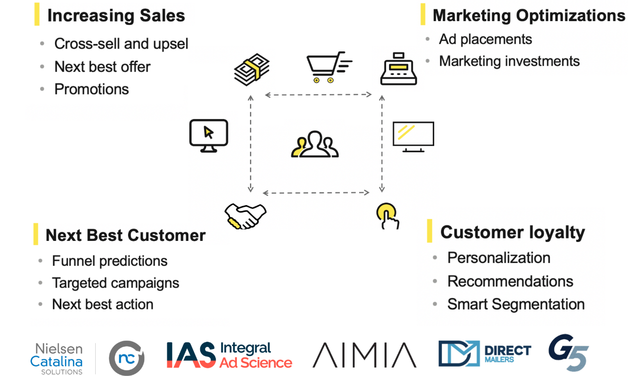 Financial services circular diagram - increasing sales, marketing optimization, next best customer, customer loyalty